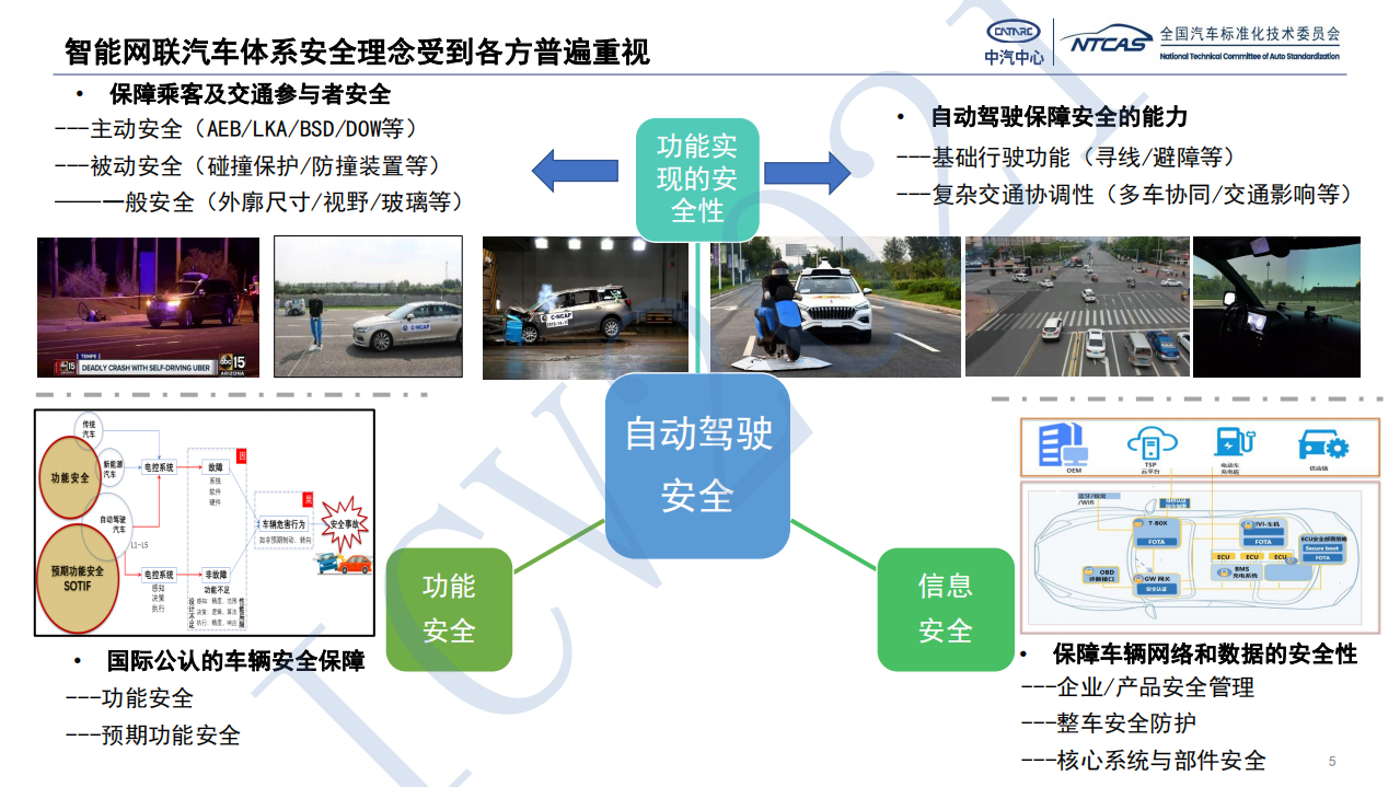 中汽中心标准化研究院：新阶段智能网联汽车标准体系建设（2021）.pdf 第5页