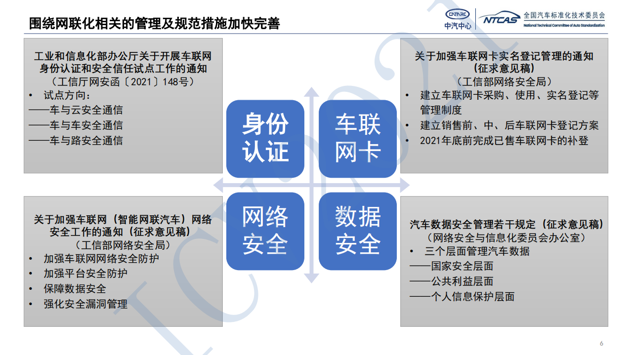 中汽中心标准化研究院：新阶段智能网联汽车标准体系建设（2021）.pdf 第6页