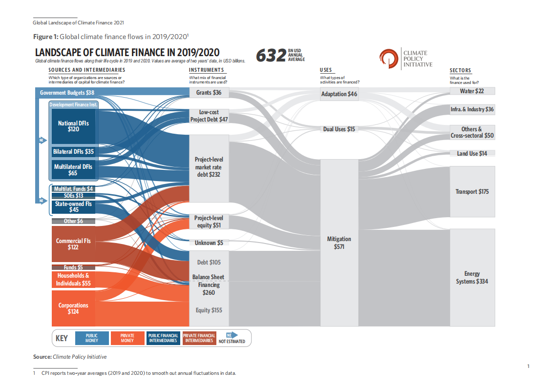 气候政策倡议组织：2021年全球气候金融报告（英文版）.pdf 第4页