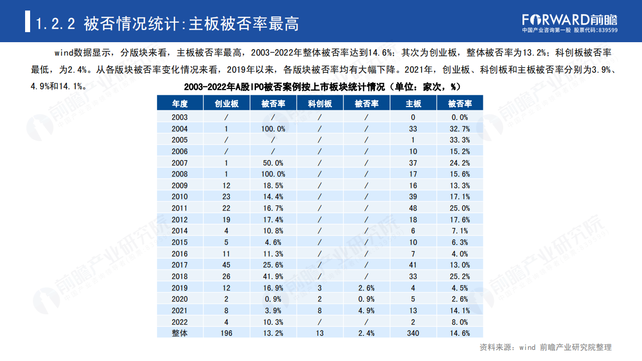 前瞻：2021年A股IPO被否案例深度分析和2022年前景展望报告.pdf 第6页