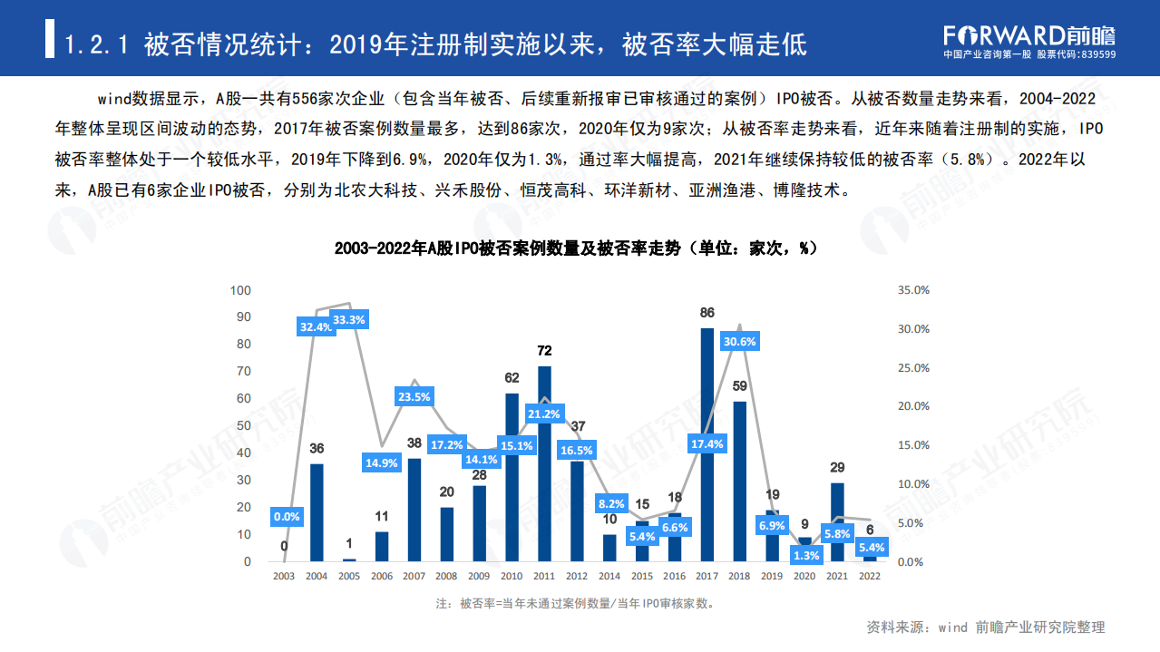 前瞻：2021年A股IPO被否案例深度分析和2022年前景展望报告.pdf 第5页