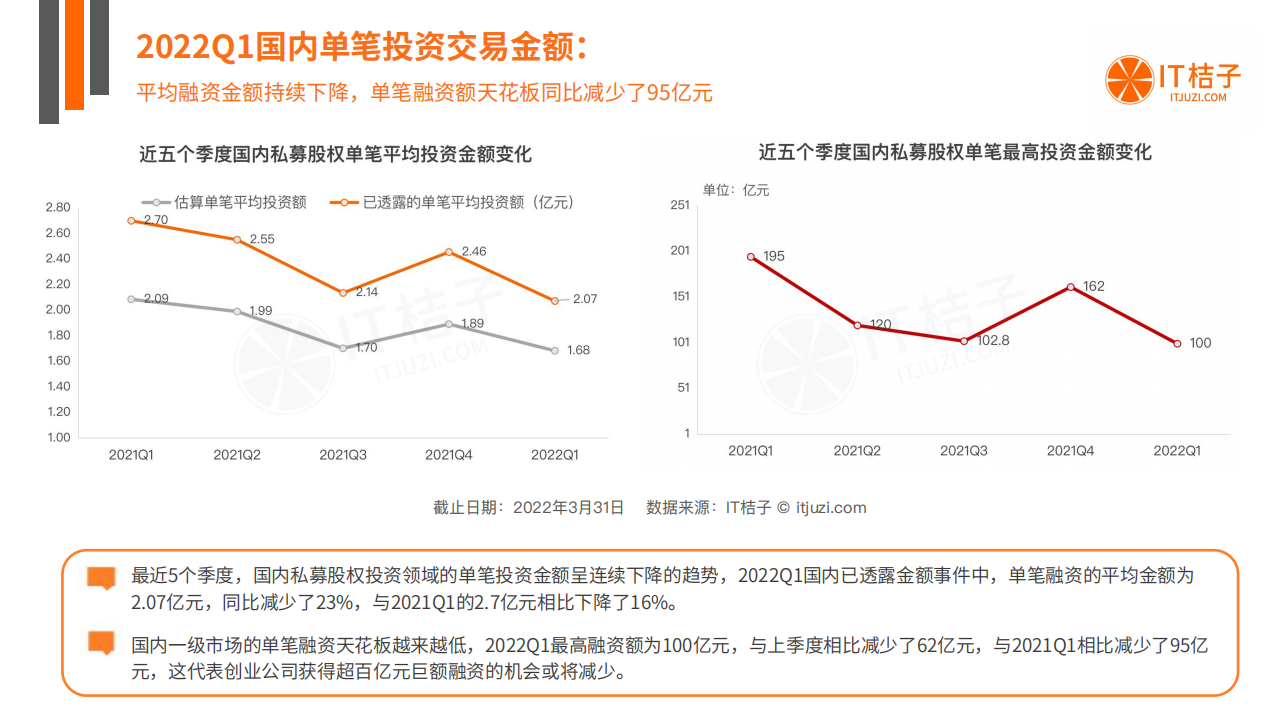 IT桔子：2022年Q1中国新经济创业投资数据分析报告.pdf 第5页