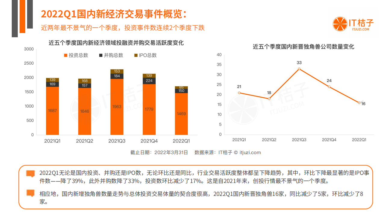 IT桔子：2022年Q1中国新经济创业投资数据分析报告.pdf 第4页
