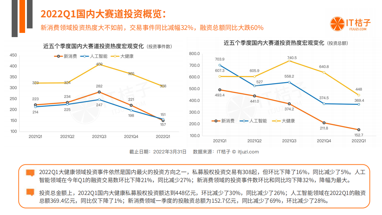 IT桔子：2022年Q1中国新经济创业投资数据分析报告.pdf 第6页