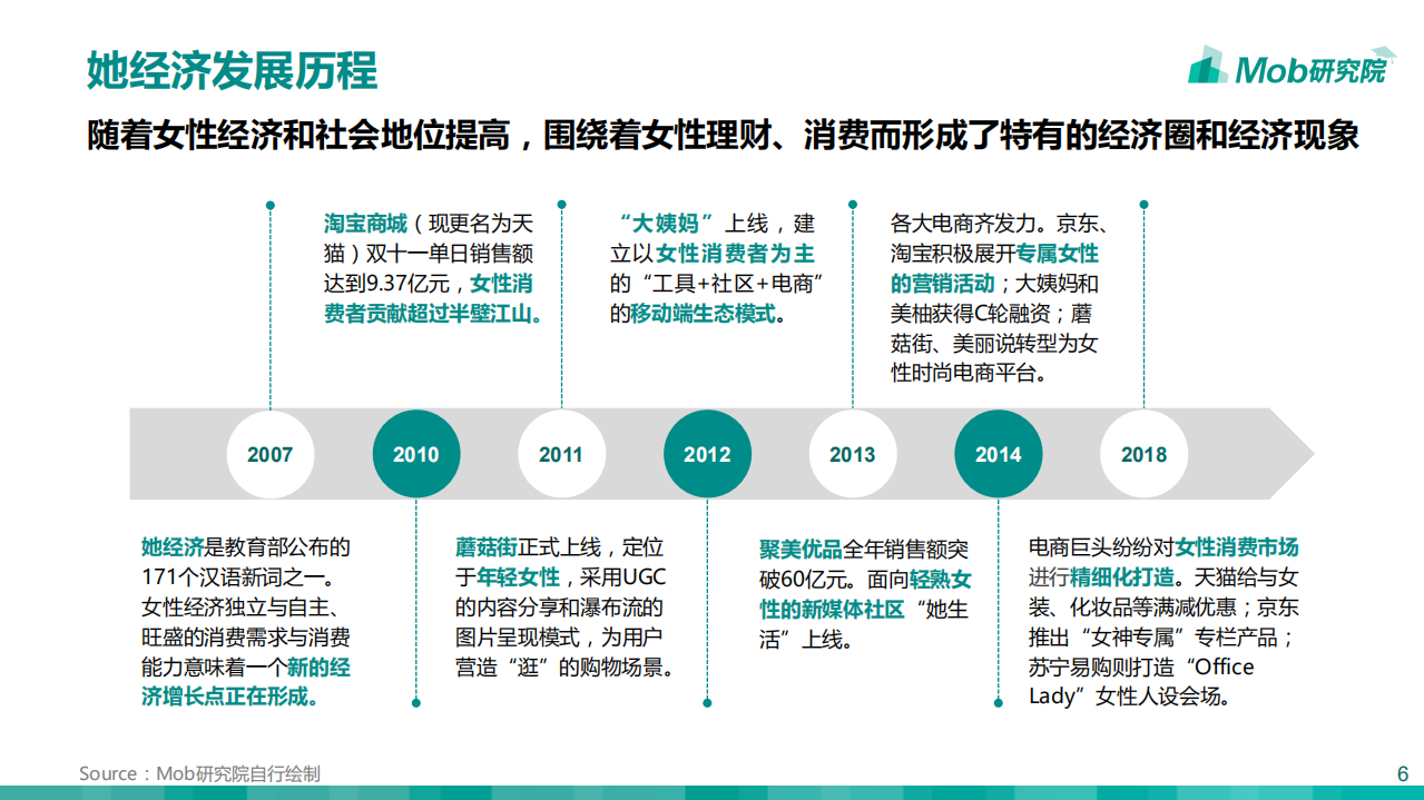 Mob研究院：2019“她经济”研究报告.pdf 第6页