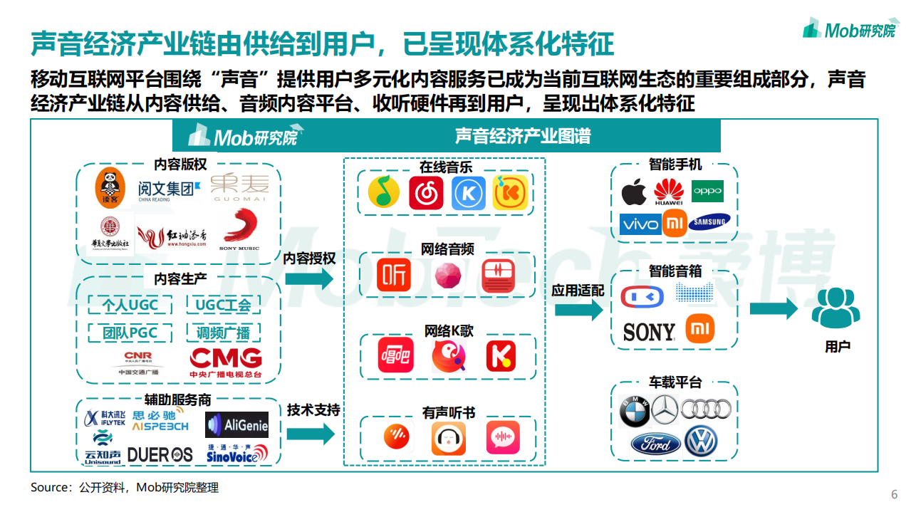 Mob研究院：2022年声音经济洞察报告.pdf 第6页