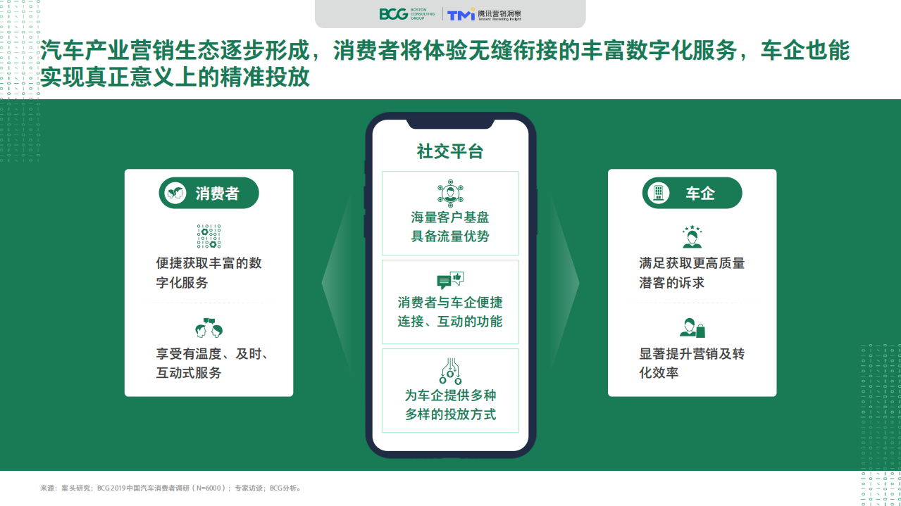 BCG&腾讯：2020社交圈内的汽车营销新洞察.pdf 第5页
