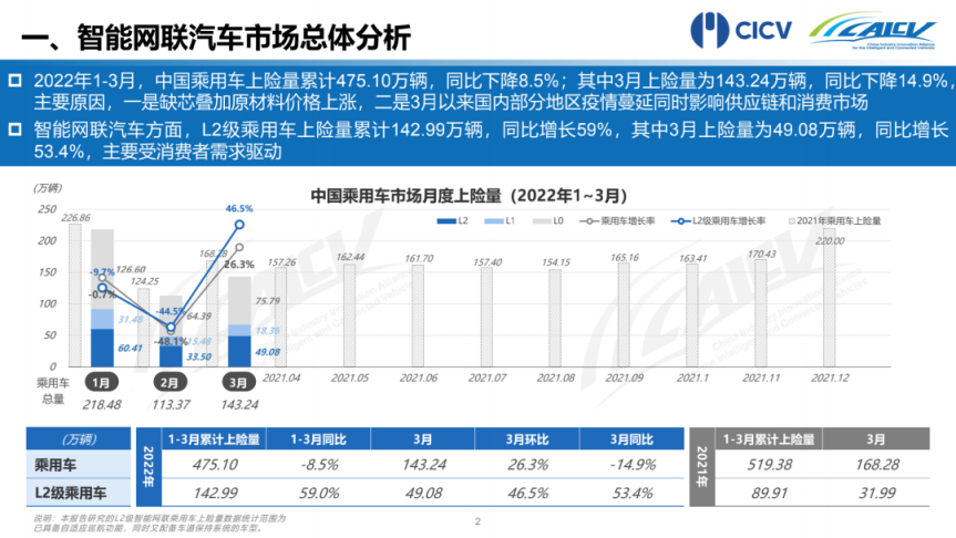 CAICV联盟：2022年1-3月中国智能网联乘用车市场分析报告.pdf 第3页