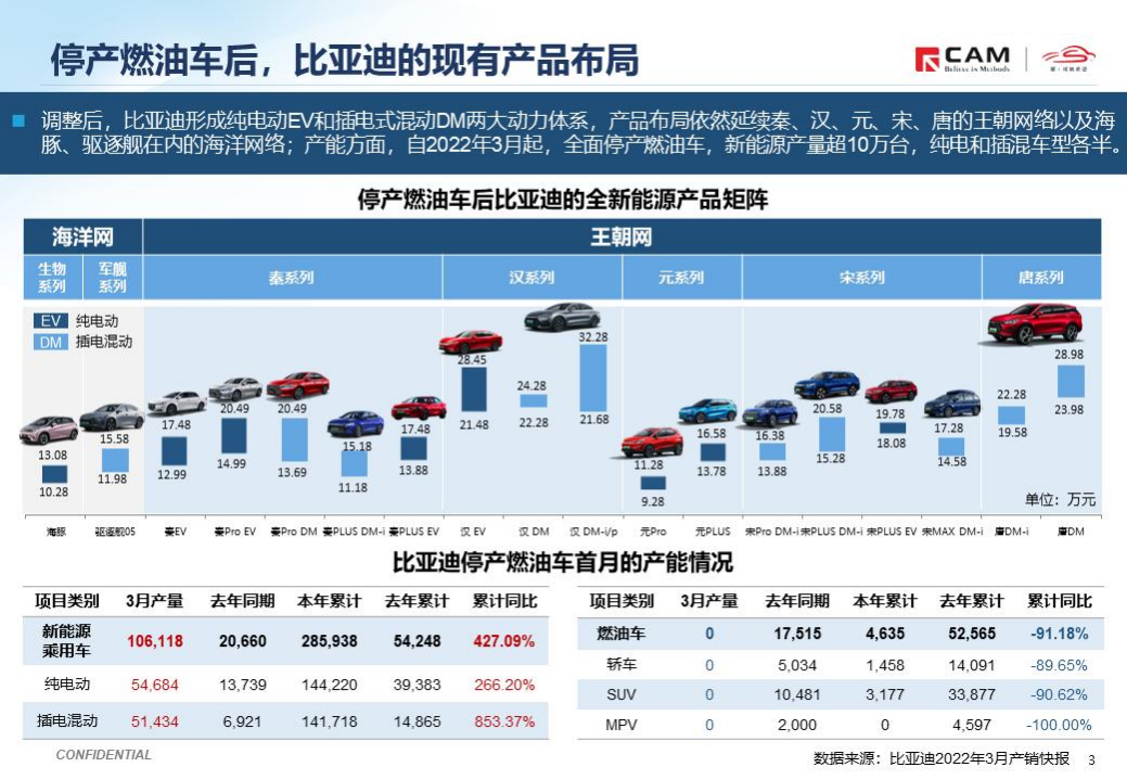 CAM：简析比亚迪停产燃油车（2022）.pdf 第3页
