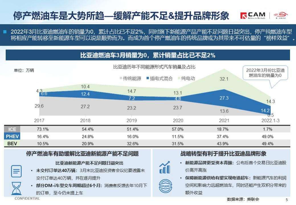 CAM：简析比亚迪停产燃油车（2022）.pdf 第5页