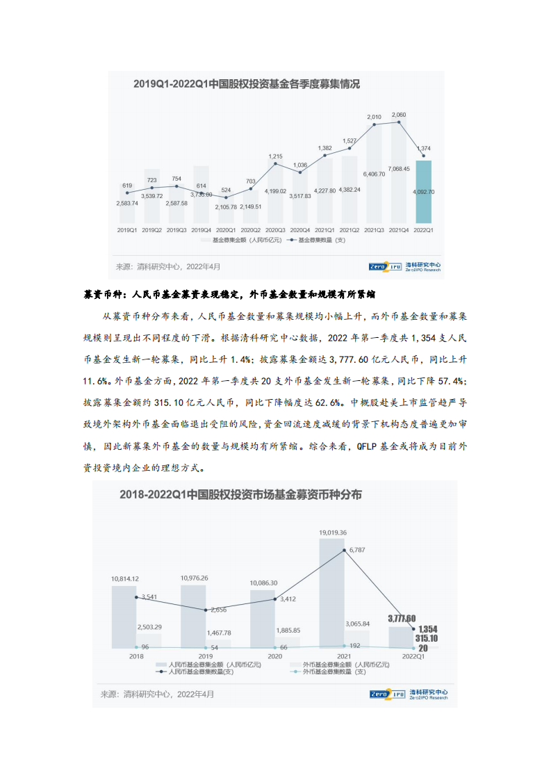 清科研究中心：2022Q1新募基金总额同比微降，其中外币基金大幅下滑.pdf 第2页
