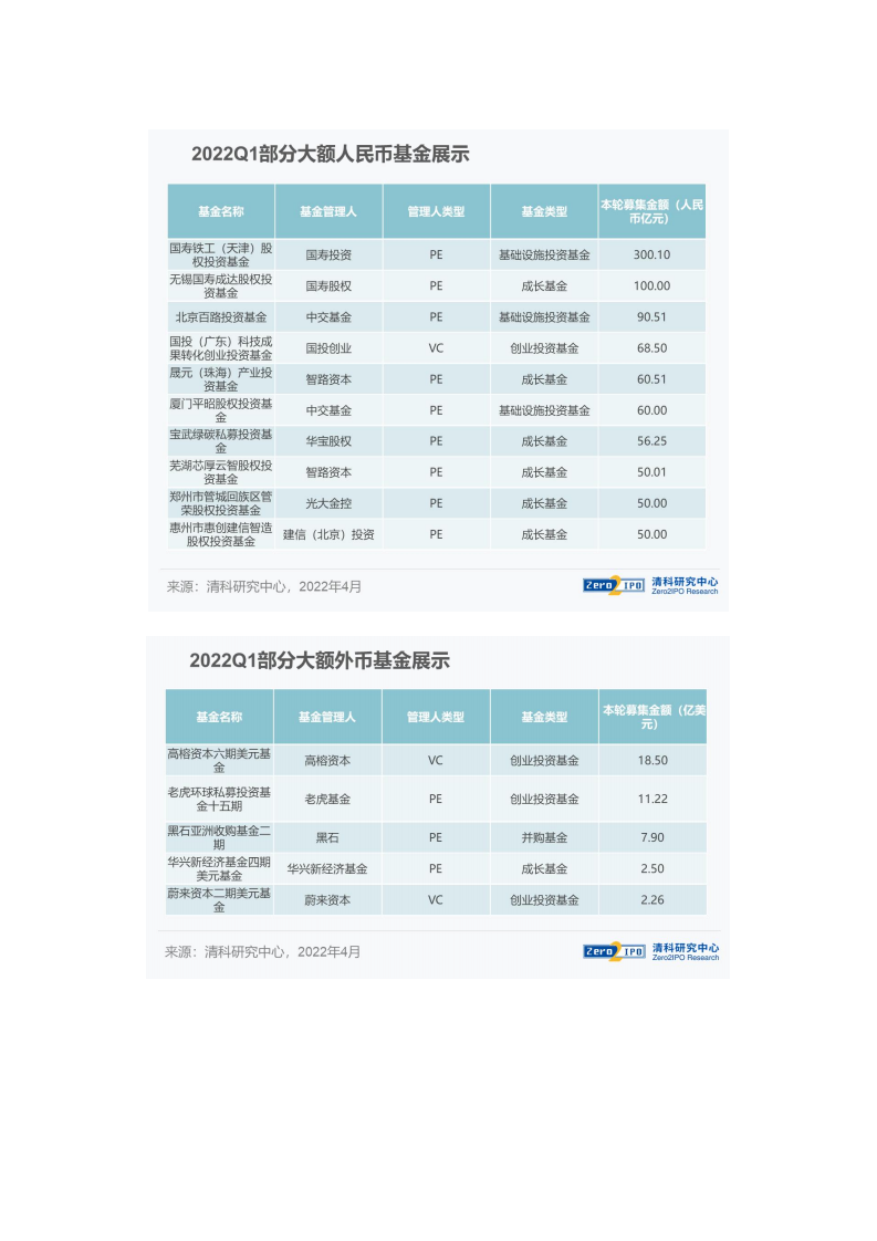 清科研究中心：2022Q1新募基金总额同比微降，其中外币基金大幅下滑.pdf 第3页
