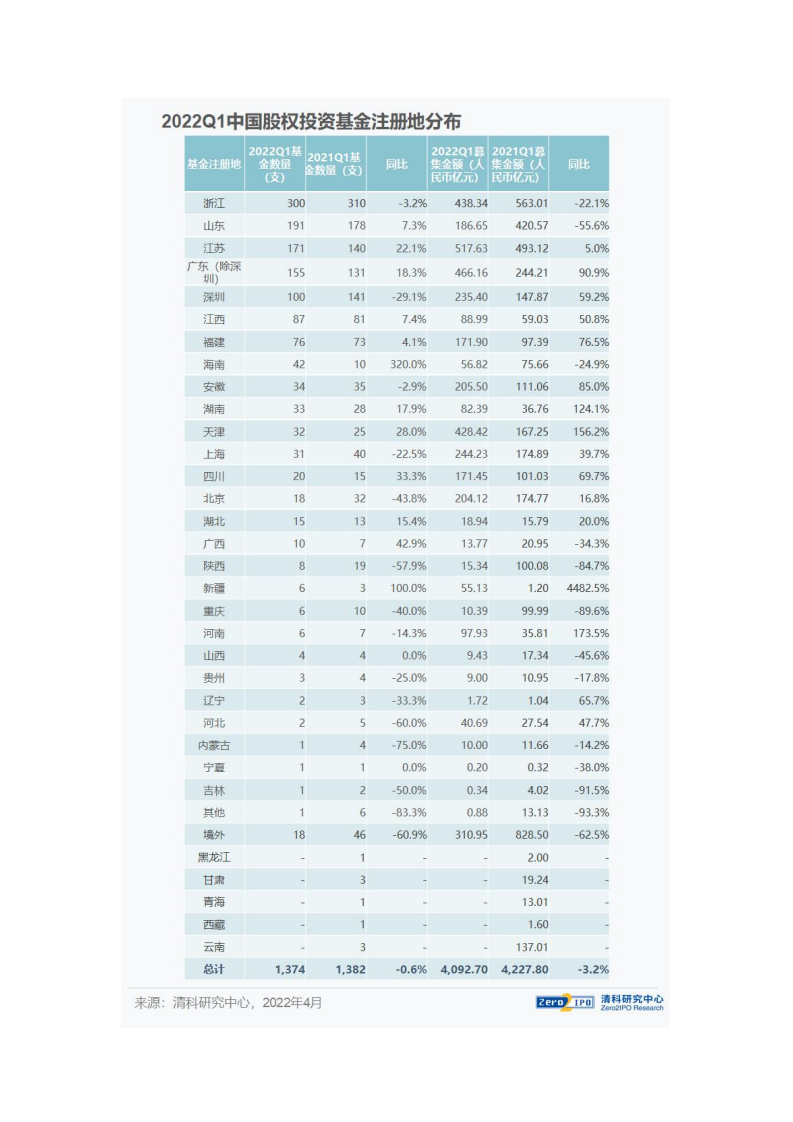 清科研究中心：2022Q1新募基金总额同比微降，其中外币基金大幅下滑.pdf 第5页