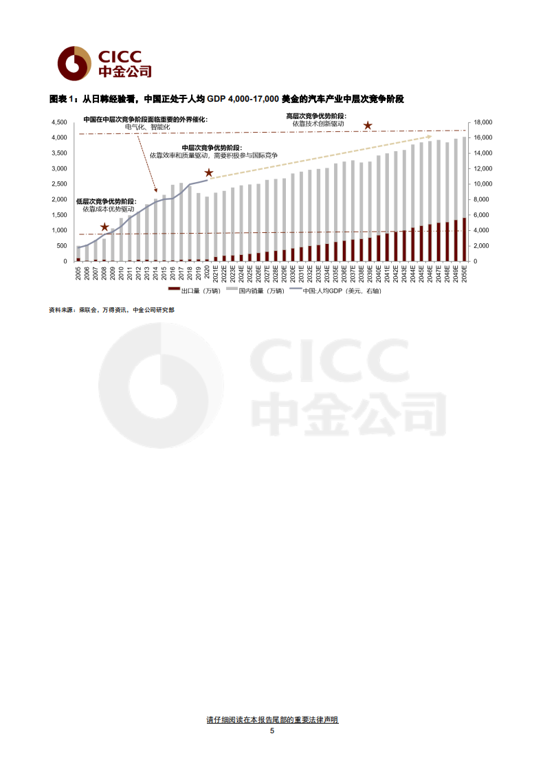 CICC：2022中金汽车白皮书.pdf 第5页