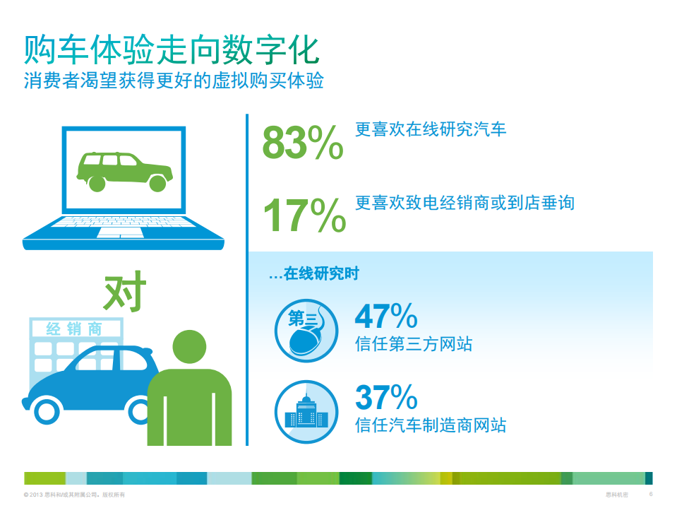 CISCO：思科客户体验研究汽车行业全球数据.pdf 第6页