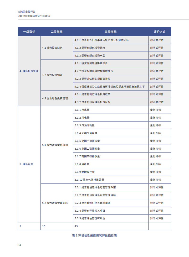 商道纵横：2021年大湾区金融行业环境信息披露现状研究与建议报告.pdf 第6页