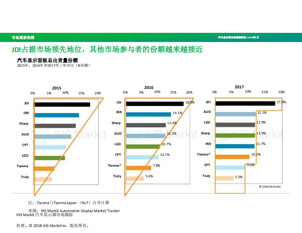IHS：汽车显示面板市场竞争格局变化.pdf 第4页