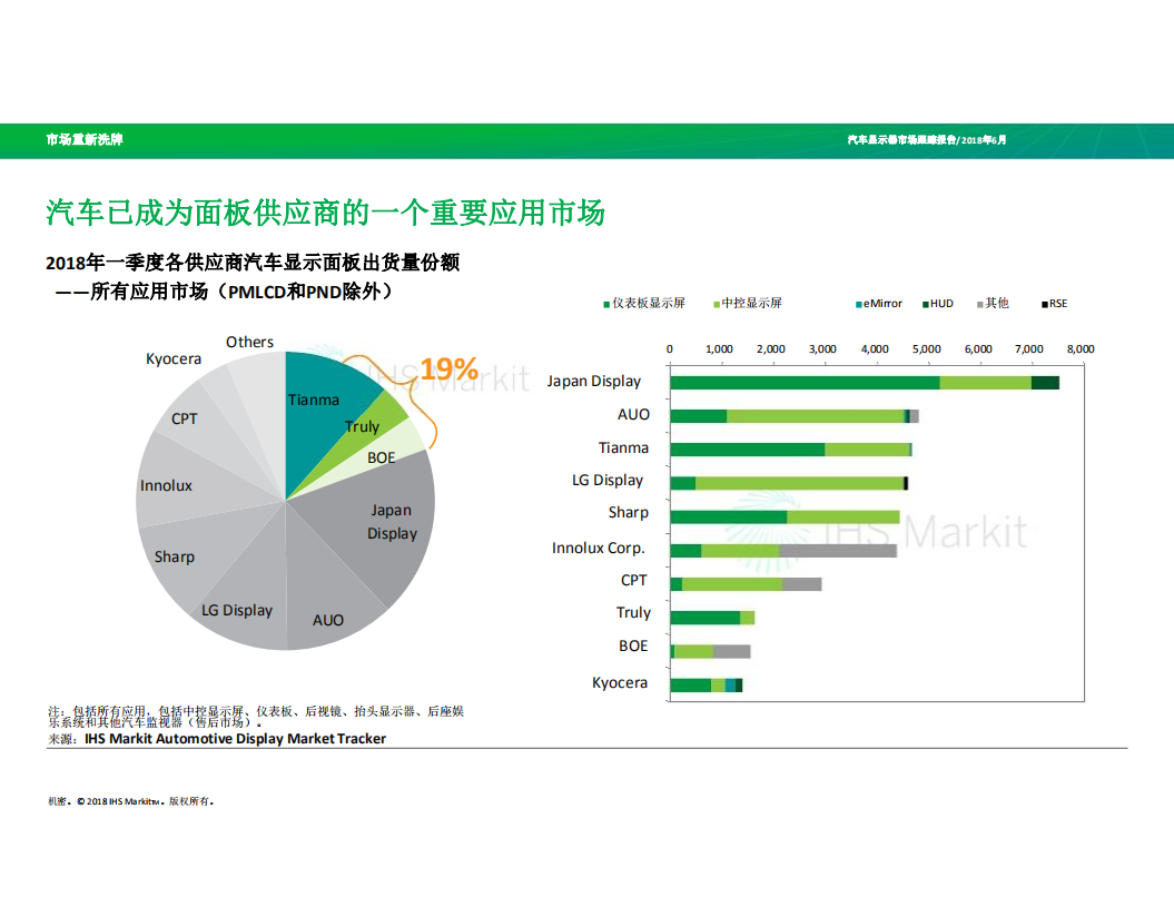 IHS：汽车显示面板市场竞争格局变化.pdf 第5页
