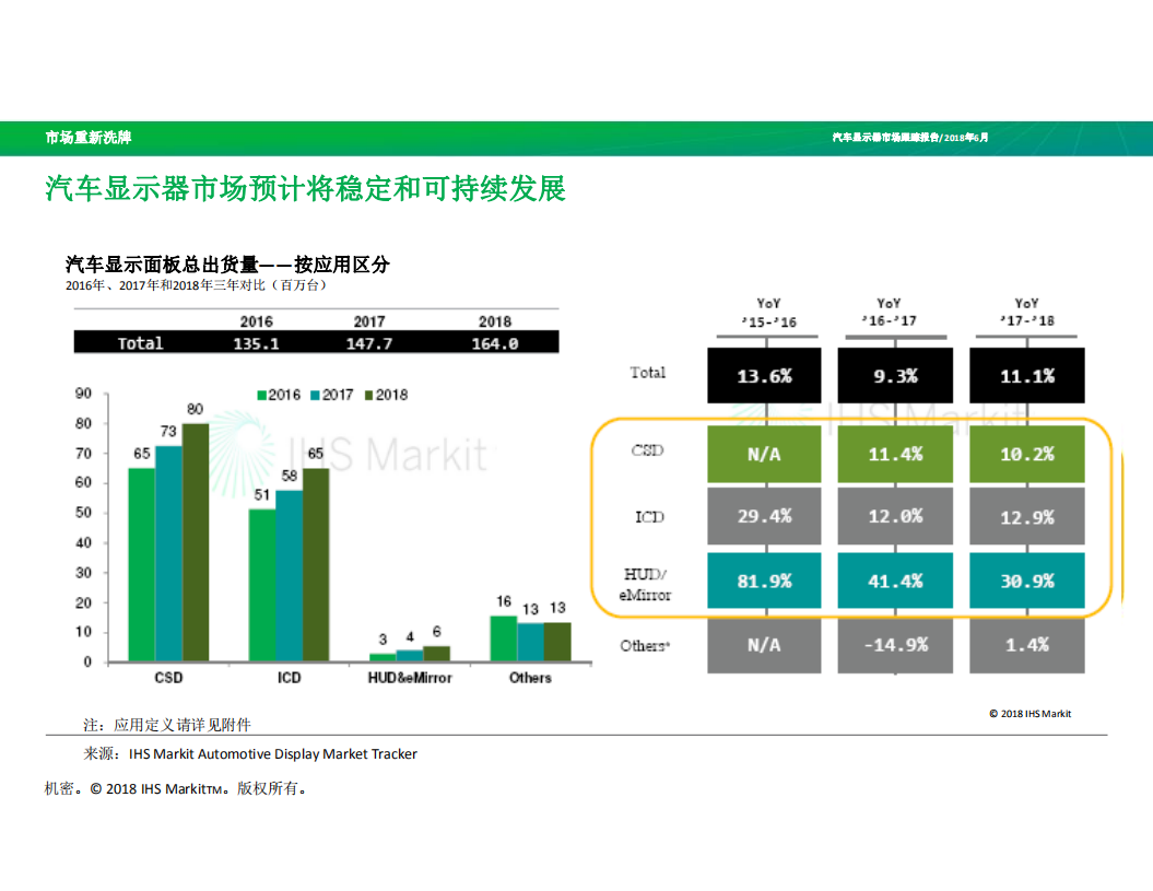 IHS：汽车显示面板市场竞争格局变化.pdf 第3页