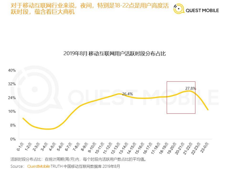 QuestMobile：2019中国移动互联网“夜间经济”报告.pdf 第5页