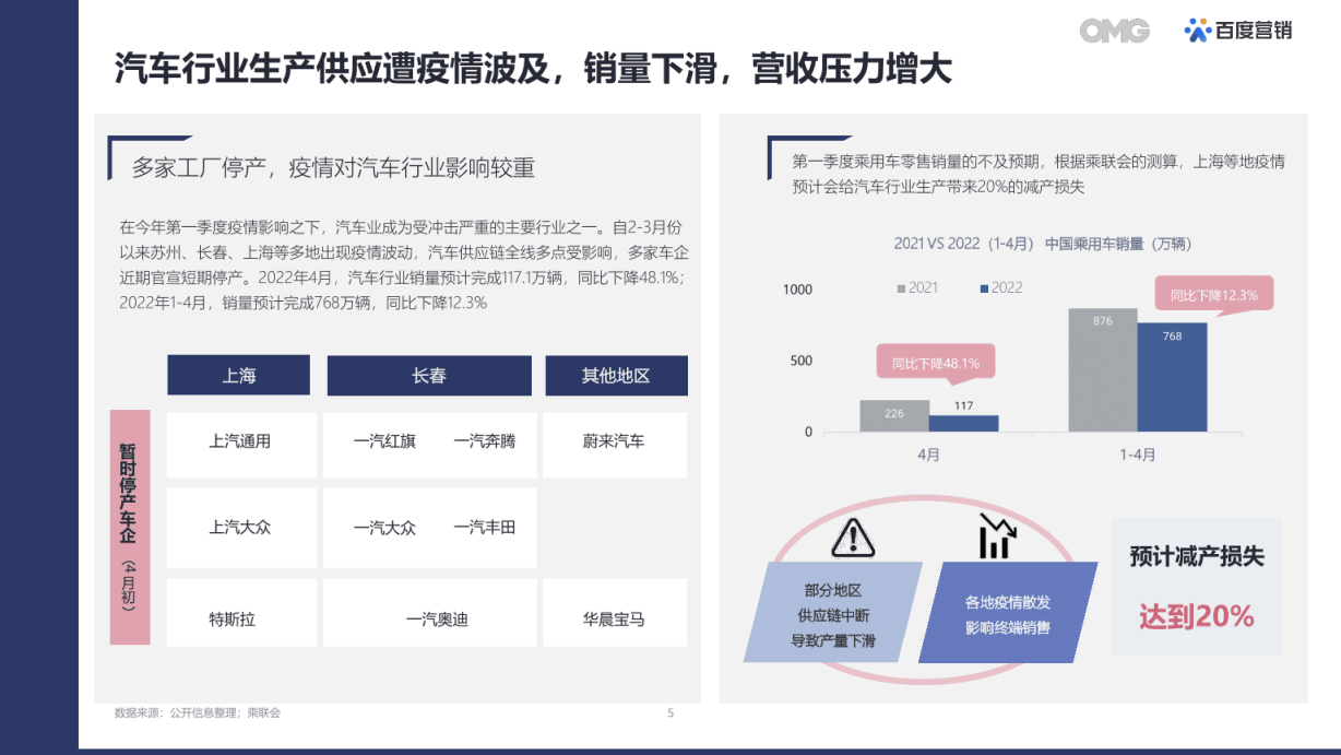 OMG&百度营销：2022汽车生态营销白皮书.pdf 第5页