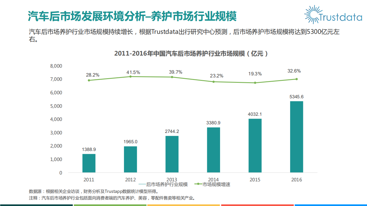TrustData：2016中国汽车后市场电商行业盘点——养护电商篇.pdf 第6页