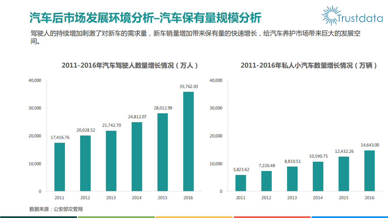 TrustData：2016中国汽车后市场电商行业盘点——养护电商篇.pdf 第4页