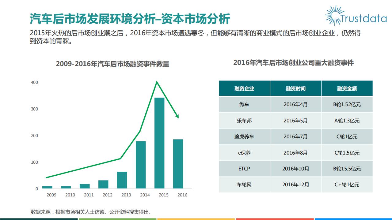 TrustData：2016中国汽车后市场电商行业盘点——养护电商篇.pdf 第5页