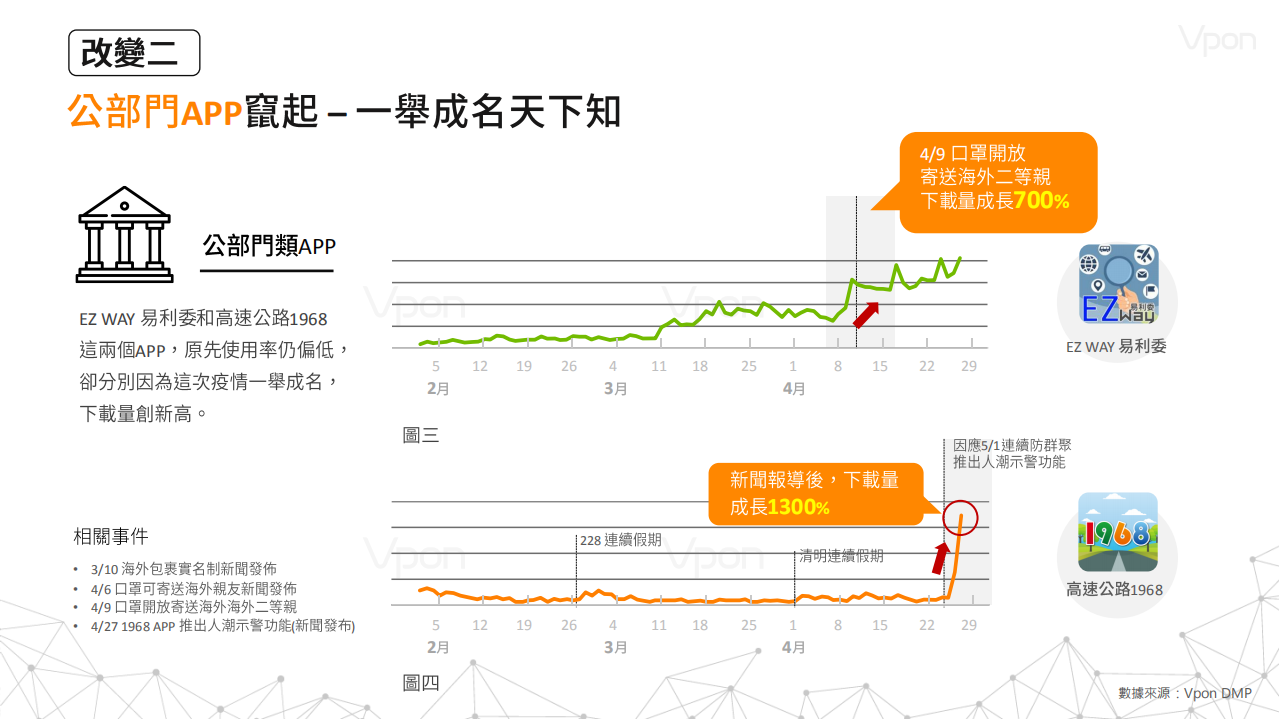 Vpon DMP：2020从5大类APP数据看新冠肺炎引爆的经济改变.pdf 第4页