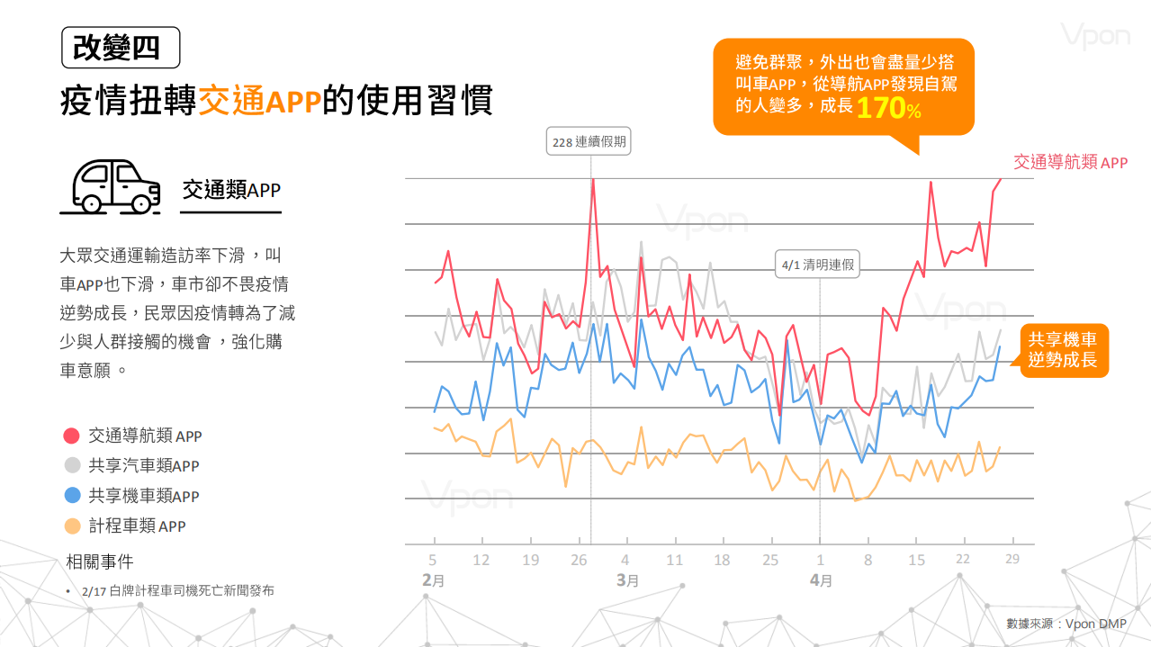 Vpon DMP：2020从5大类APP数据看新冠肺炎引爆的经济改变.pdf 第6页
