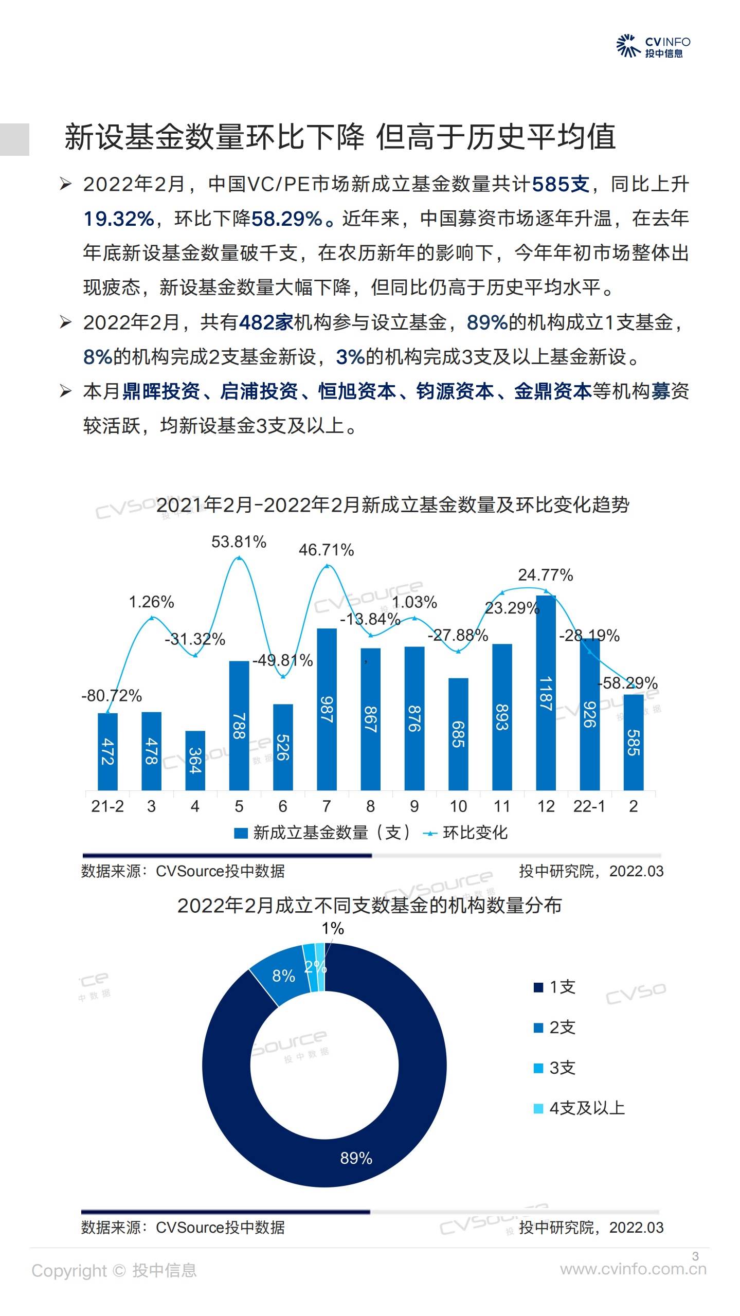 投中信息：2月募资市场持续下行，投资规模环比上升4.2%.pdf 第3页
