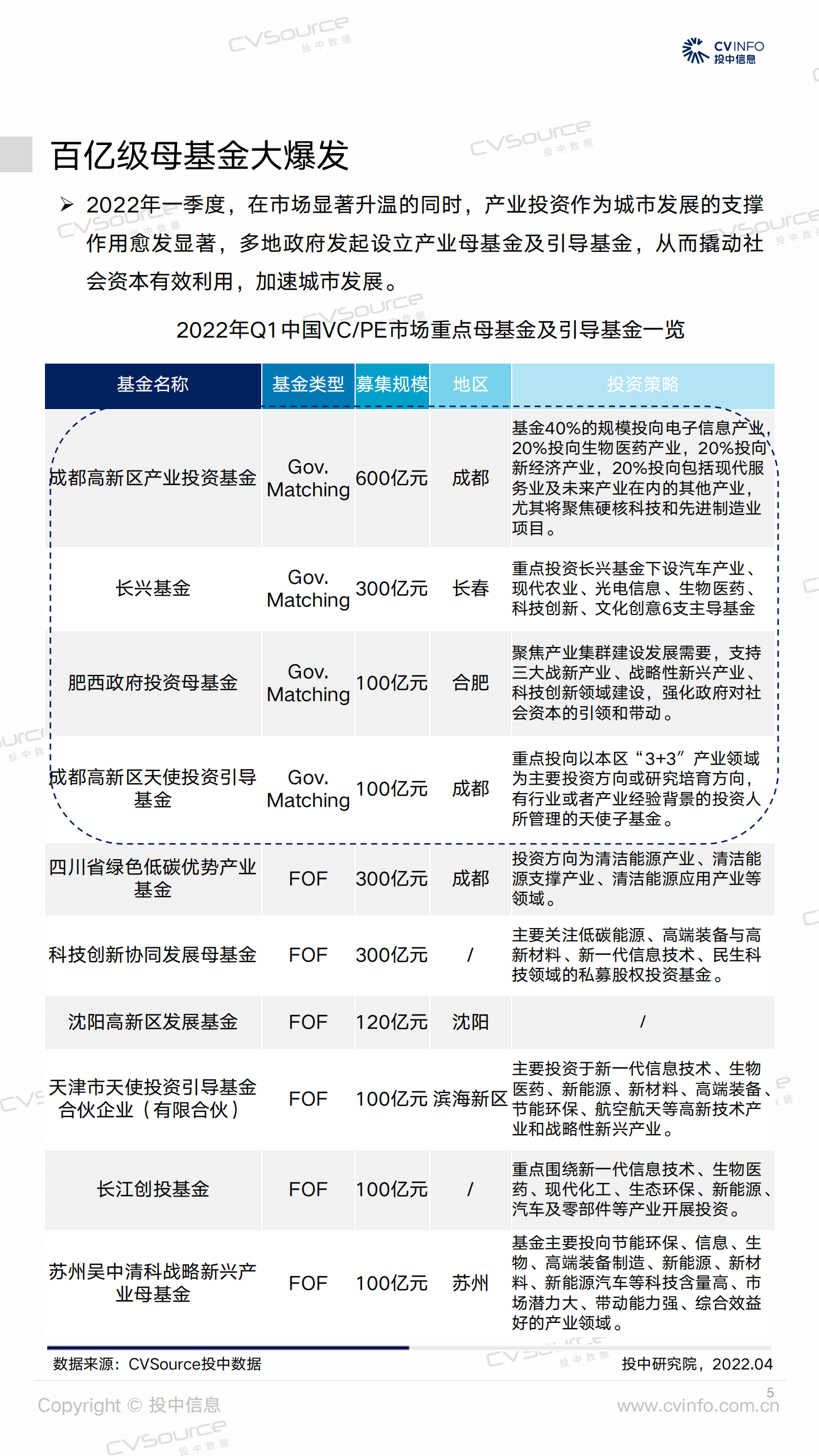 投中研究院：2022年一季度新基金同比上升43%，投资市场活跃度降低.pdf 第5页