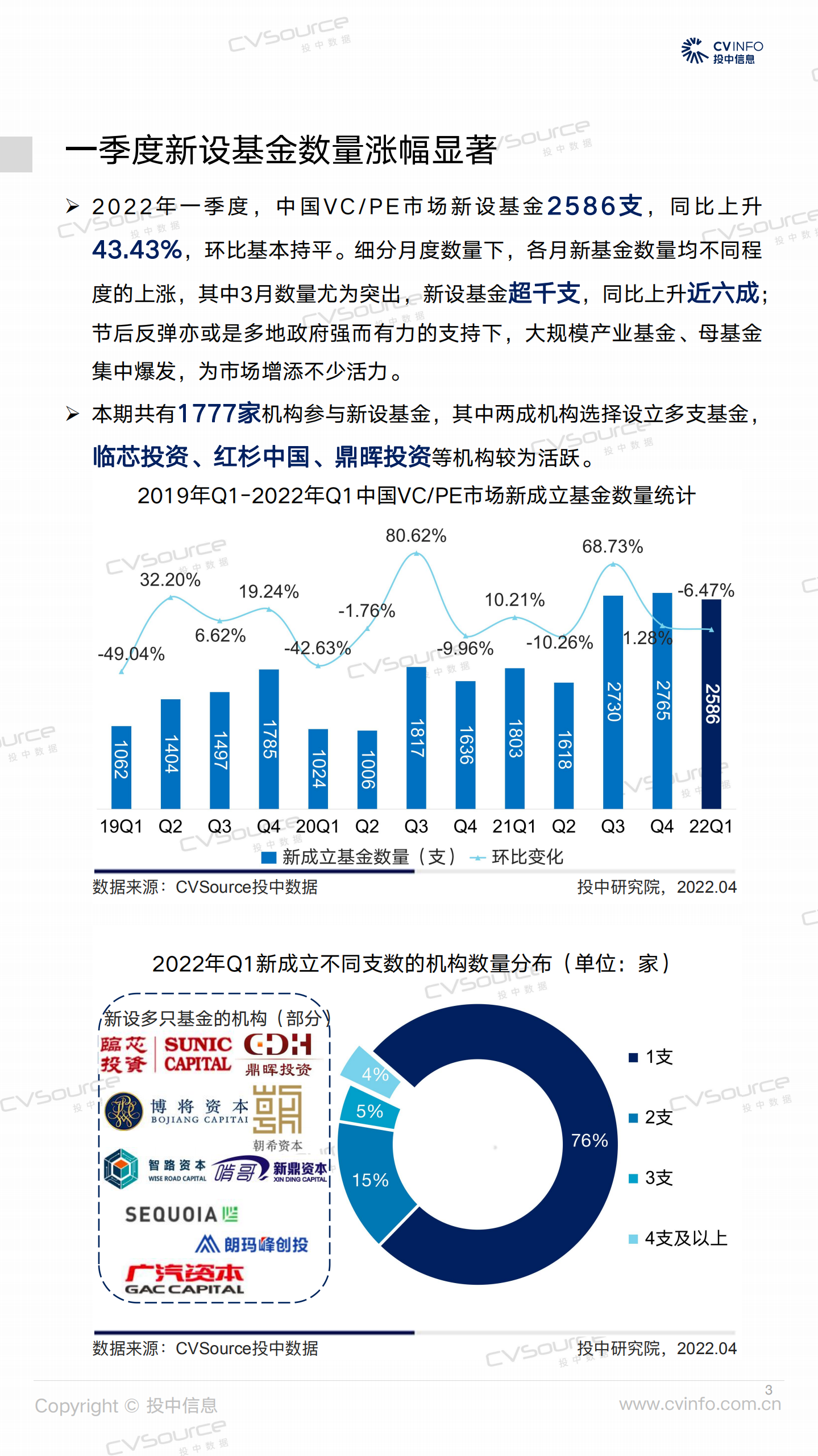 投中研究院：2022年一季度新基金同比上升43%，投资市场活跃度降低.pdf 第3页