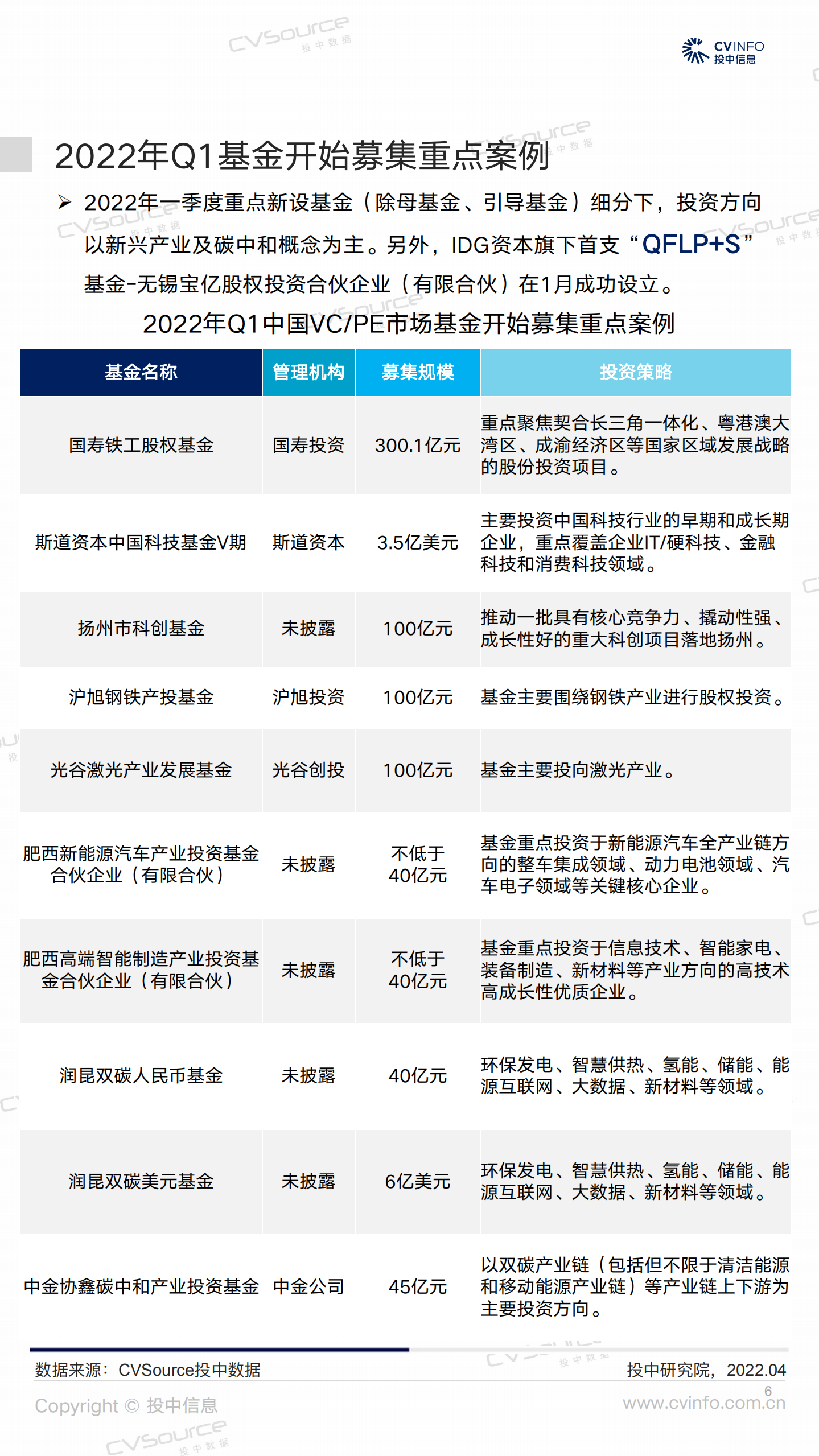 投中研究院：2022年一季度新基金同比上升43%，投资市场活跃度降低.pdf 第6页