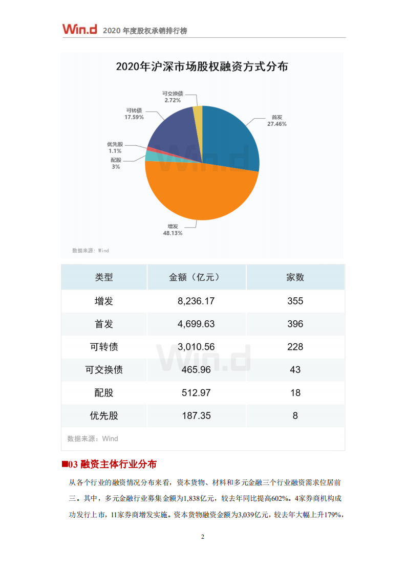 万得：2020年度股权承销排行榜.pdf 第4页