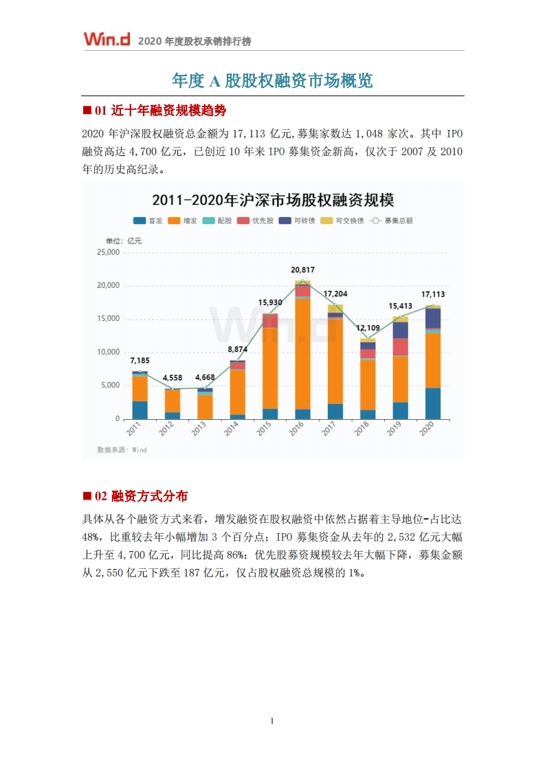 万得：2020年度股权承销排行榜.pdf 第3页