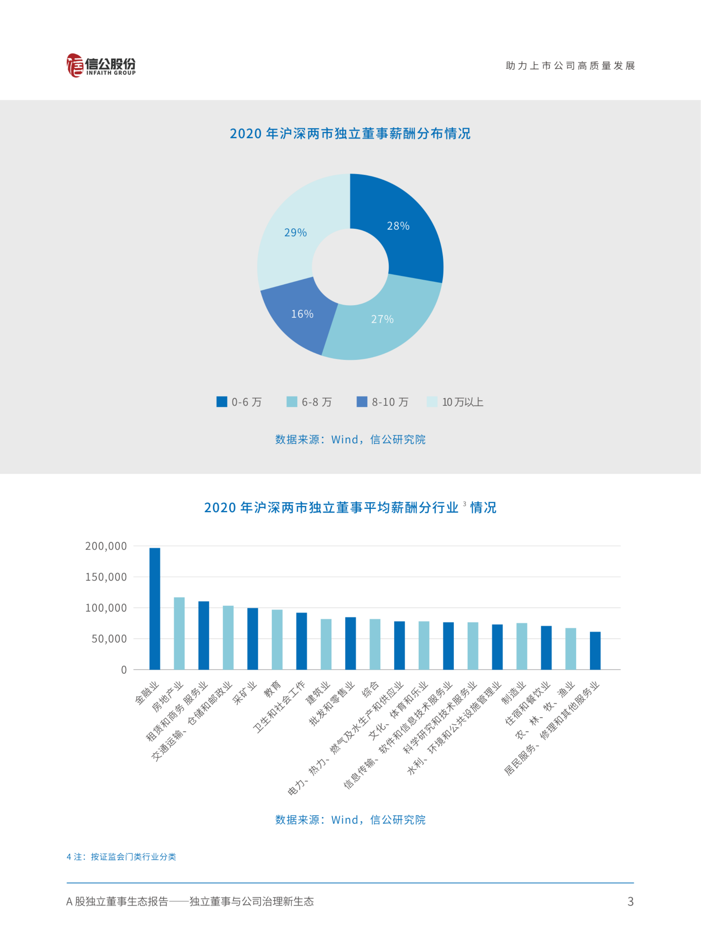 信公股份：A股独立董事生态报告——独立董事与公司治理新生态（2022）.pdf 第6页