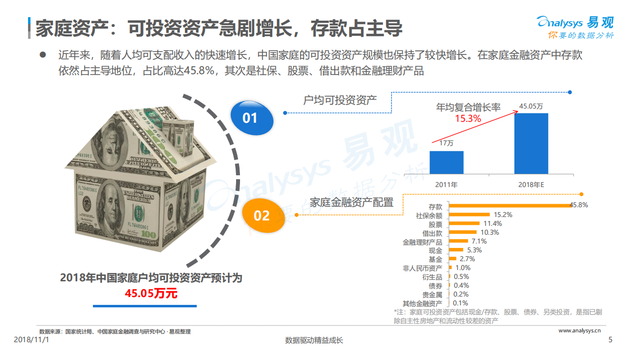 易观分析：2018中国家庭金融市场分析报告.pdf 第5页