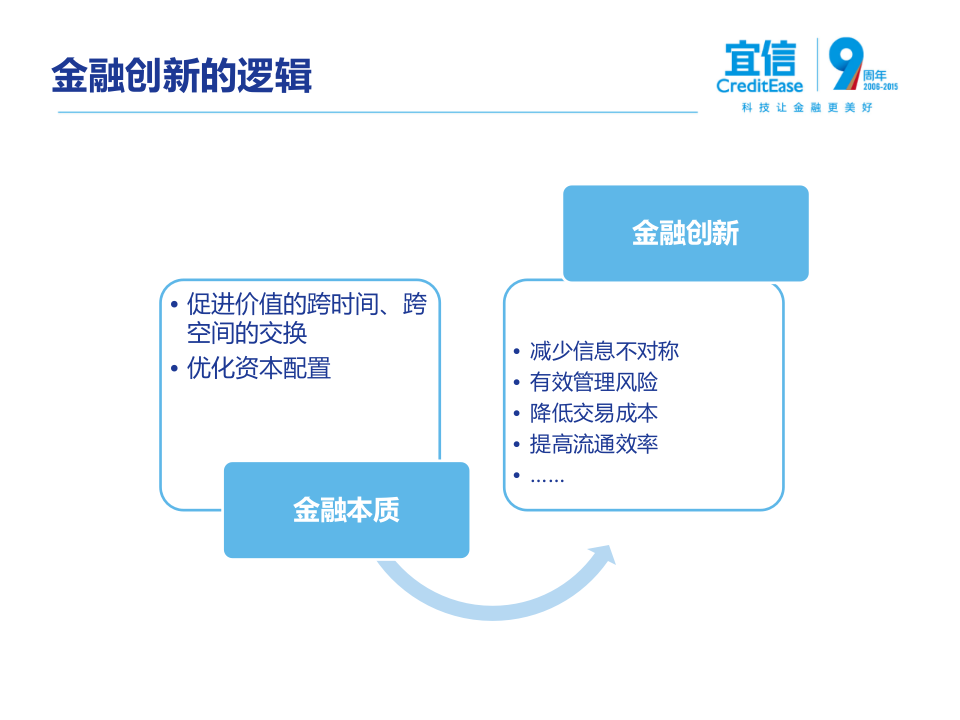 宜信：互联网金融创新及中小微金融信贷风险识别与防控（2016）.pptx 第5页