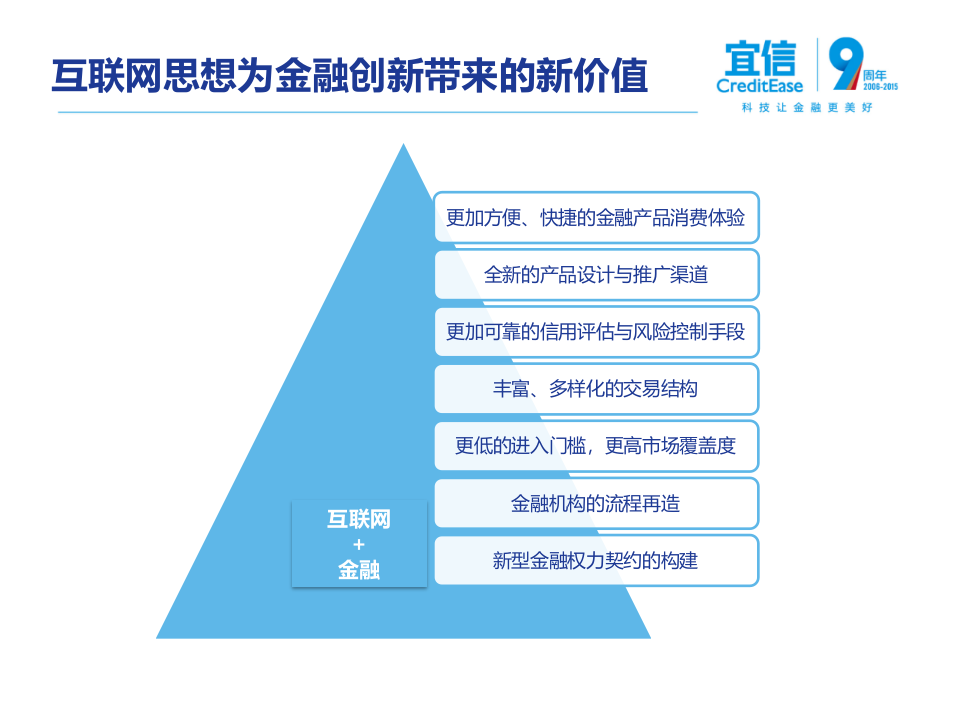 宜信：互联网金融创新及中小微金融信贷风险识别与防控（2016）.pptx 第6页