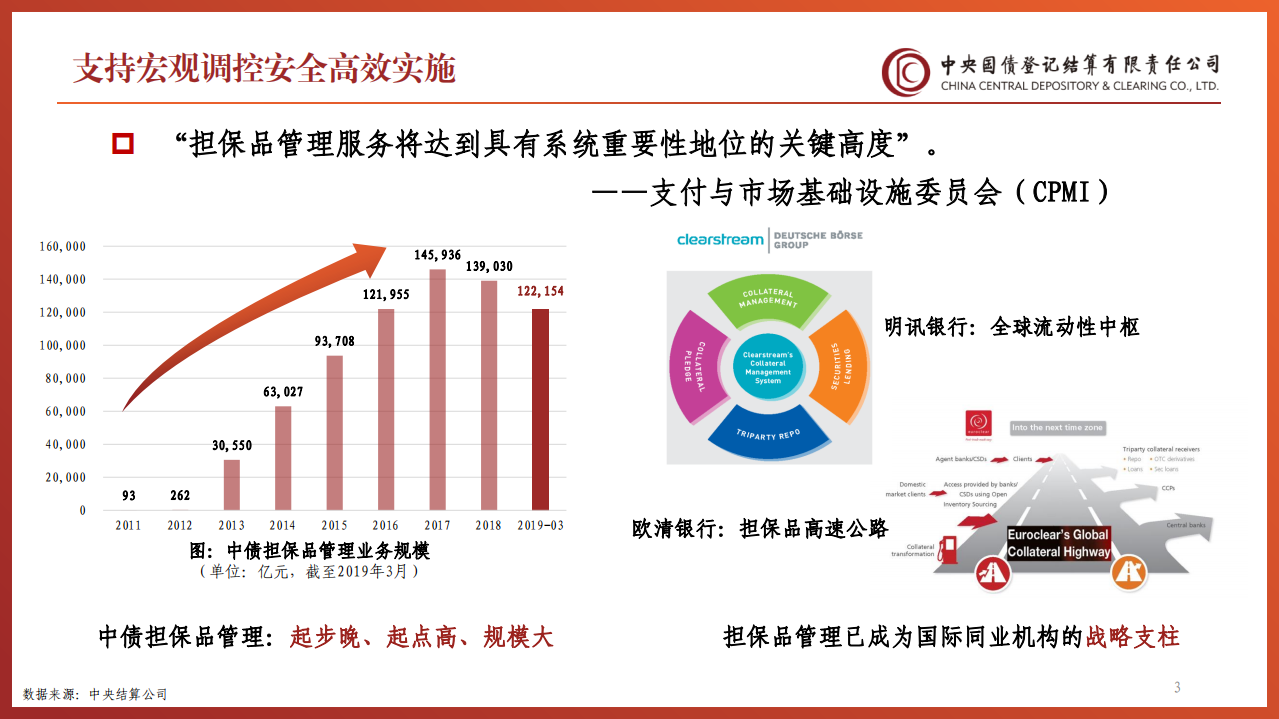 中国国债登记结算有限公司：2019年中国金融市场债券担保品管理报告.pdf 第3页