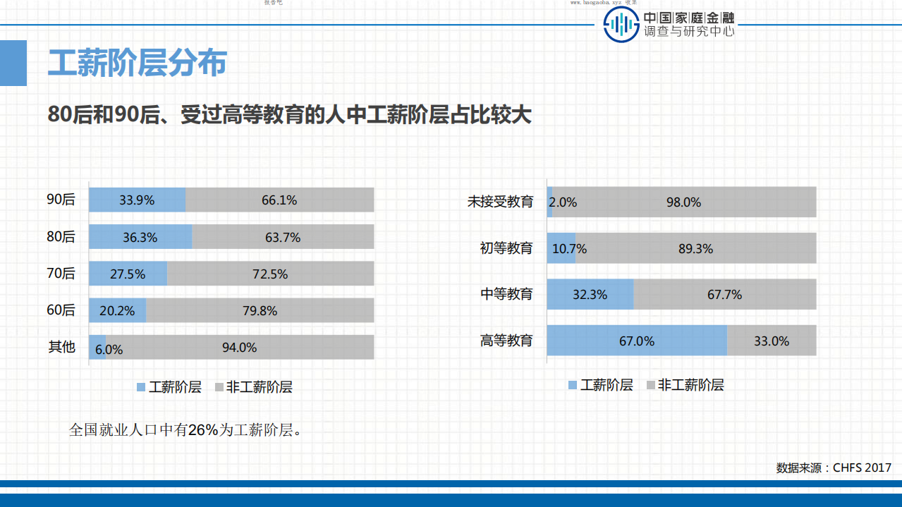 中国家庭金融调查与研究中心：2017中国工薪阶层信贷发展报告.pdf 第5页