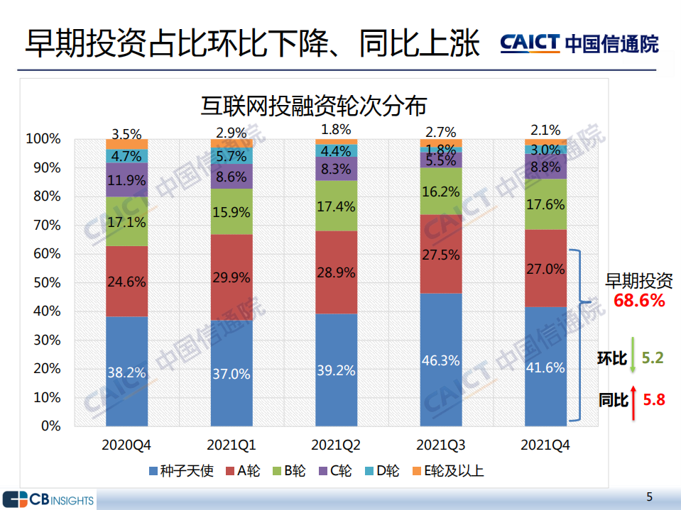 中国信通院：2021年四季度互联网投融资运行情况.pdf 第5页