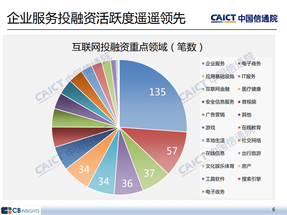 中国信通院：2021年四季度互联网投融资运行情况.pdf 第6页