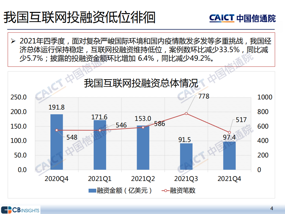中国信通院：2021年四季度互联网投融资运行情况.pdf 第4页