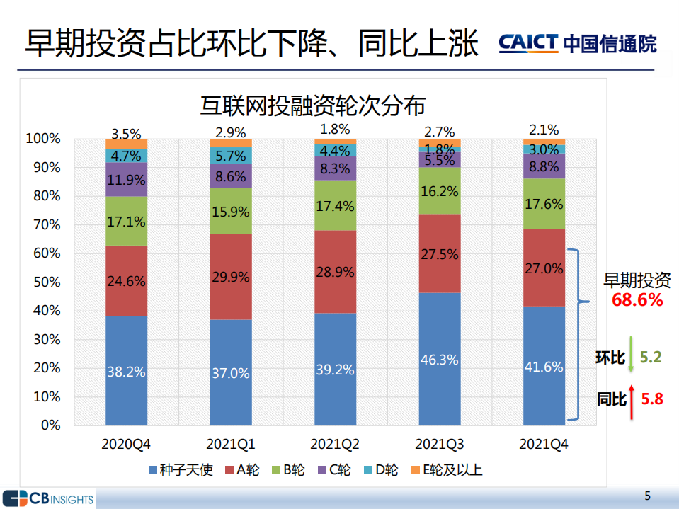 中国信通院：2021年四季度互联网投融资运行情况报告.pdf 第5页