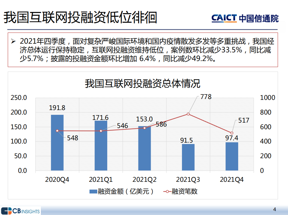 中国信通院：2021年四季度互联网投融资运行情况报告.pdf 第4页