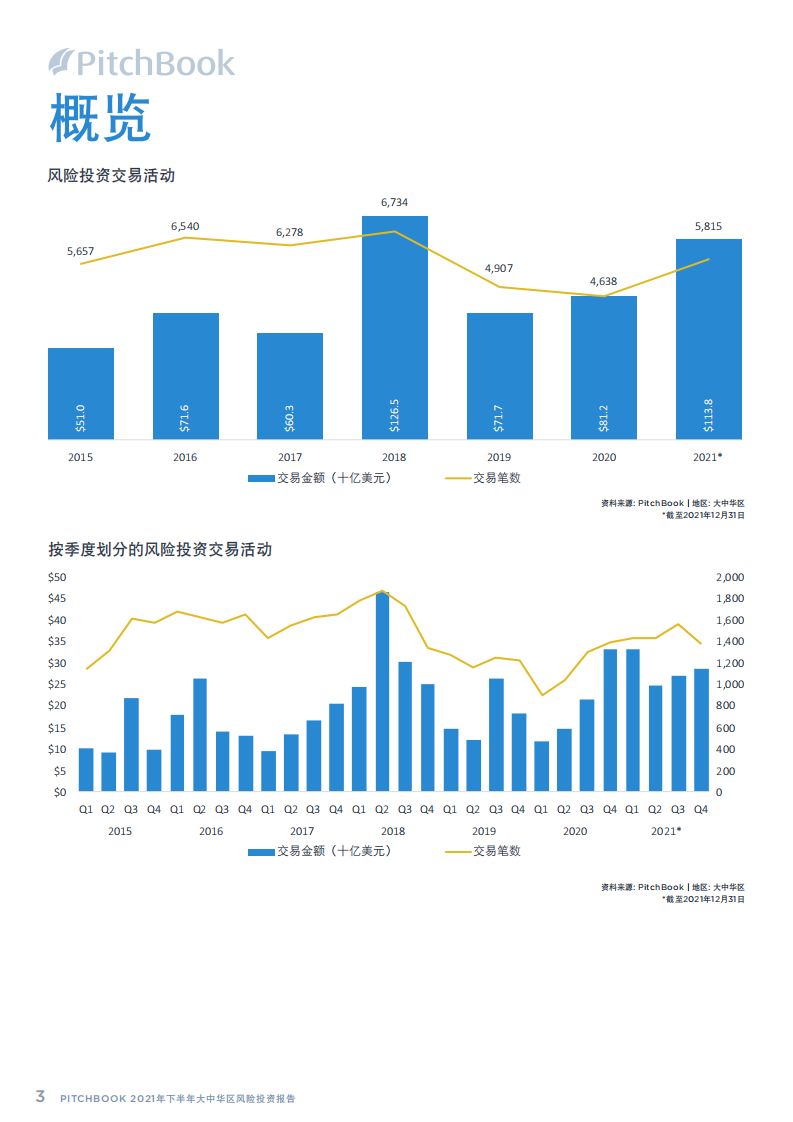 PitchBook：2021年下半年中国地区私募股权投资分析报告.pdf 第3页