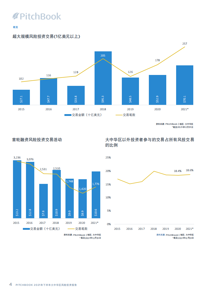 PitchBook：2021年下半年中国地区私募股权投资分析报告.pdf 第4页