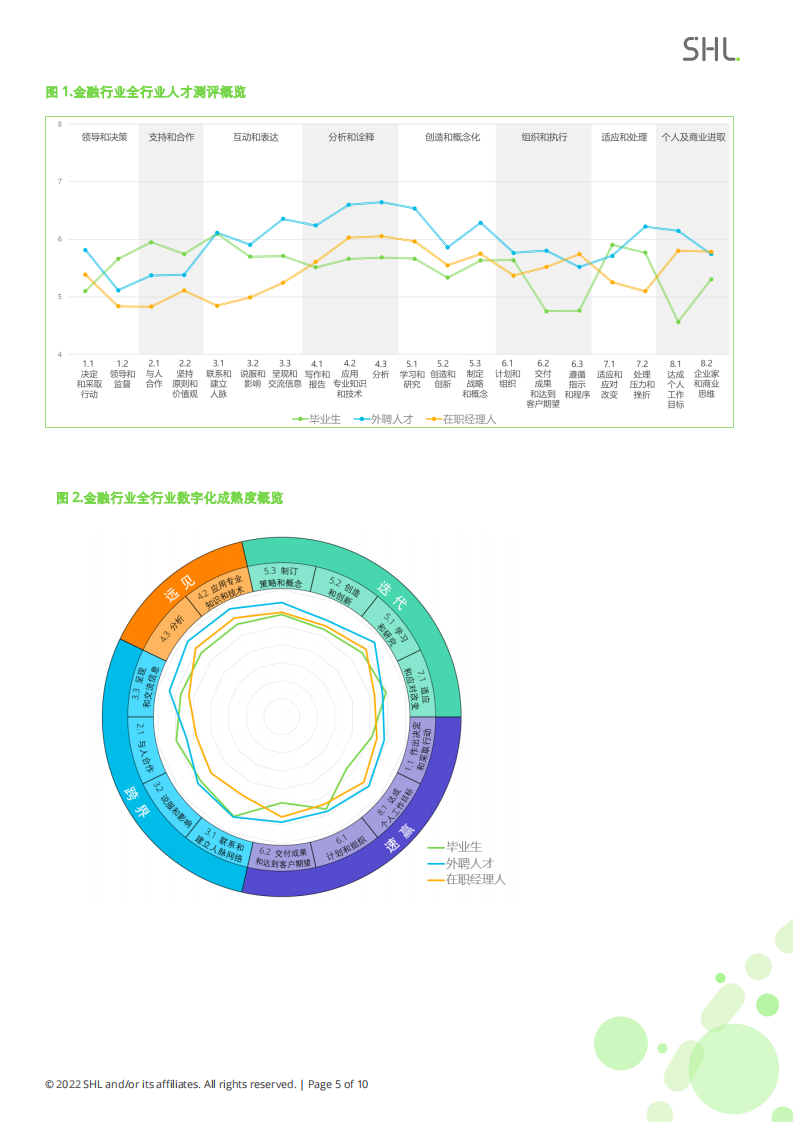 SHL：：2021-2022 SHL中国人才报告行业专题研究报告：金融行业.pdf 第5页